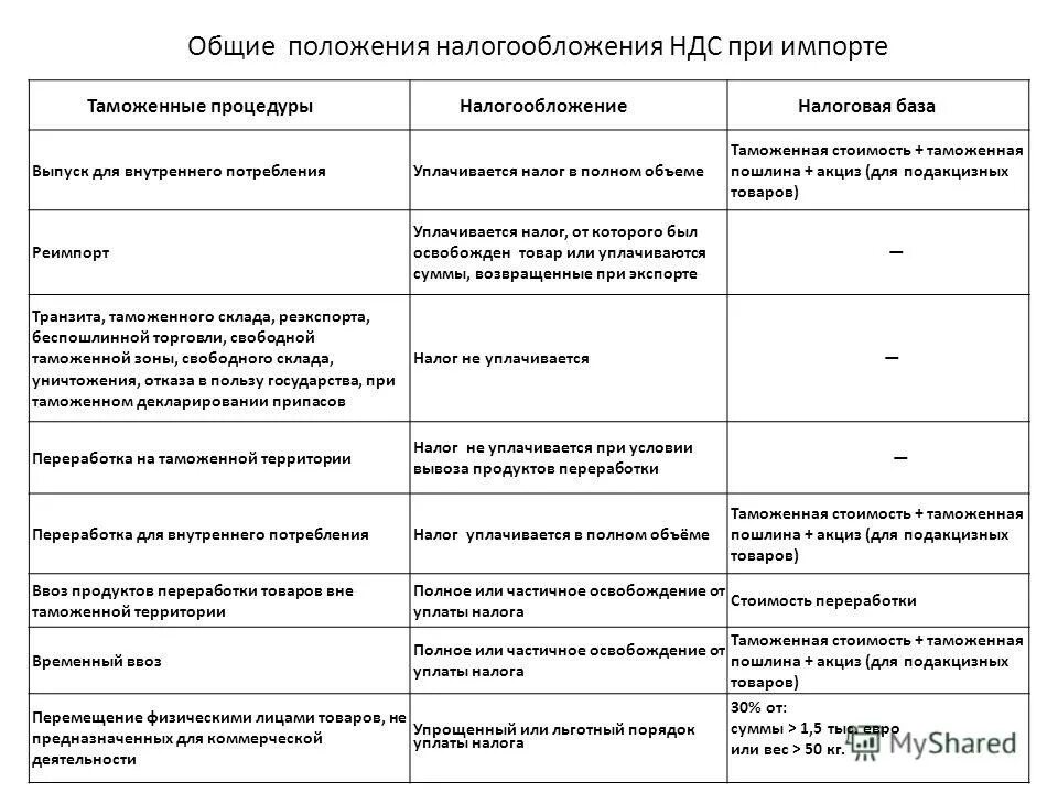 Ндс при таможенном оформлении. Таблица при ввозе товара. Порядок исчисления ндс в таможенных. Схема осуществления экспортной операции. Двойной ндс.
