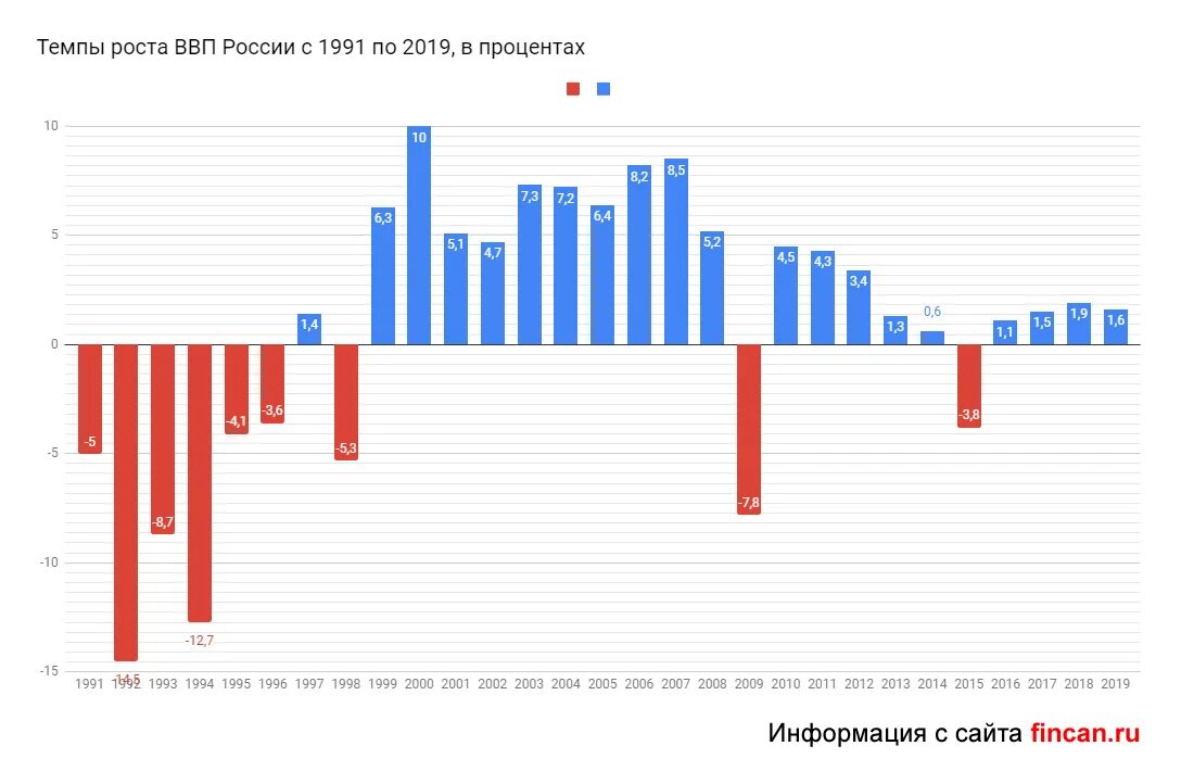 Российская экономика по годам