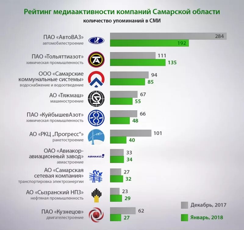 Крупнейшие предприятия Самарской области. Рейтинг предприятий. Самые крупные компании Самары. Самые крупные предприятия Самарской области.