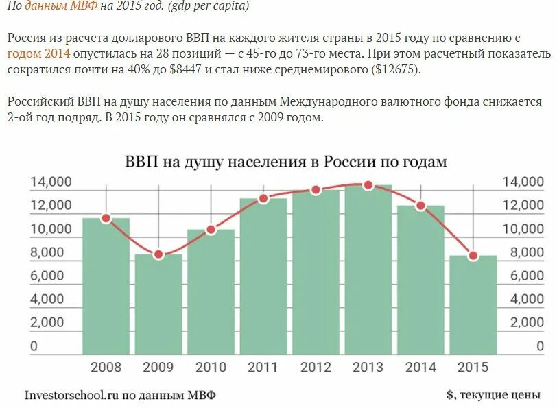 ВВП на душу населения РФ по годам. Валовой внутренний продукт на душу населения в России. ВВП на душу населения в России по годам до 2020. ВВП на душу населения в России 2023. Ввп на душу населения в россии место