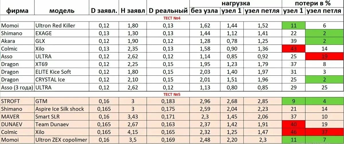 Плетенка 0. Тест лесок. Леска 0. Леска плетенка 8лб. Леска stroft gtm.