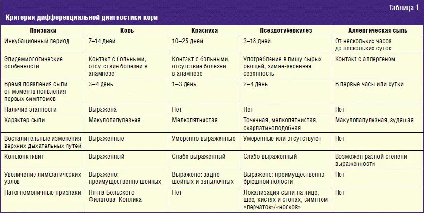 Заболевание тем не менее. Дифференциальная диагностика сыпи при инфекционных заболеваниях. Корь и краснуха дифференциальная диагностика. Сыпь краснуха корь скарлатина дифференциальная диагностика. Дифференциальный диагноз кори и краснухи таблица.