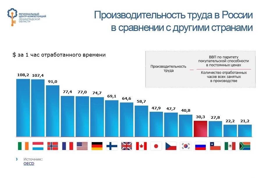 Почему россия отстает от наиболее развитых стран. Производительность труда в России. Производительность труда в Росси. Производительность труда в странах. Производительность труда в России статистика.