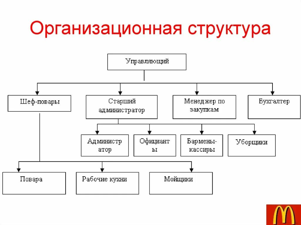 Какая структура организации первична. Схема организационной структуры управления предприятием ресторана. Организационная структура управления ООО макдональдс. Организационная структура Макдональдса схема. Организационная структура компании макдональдс.