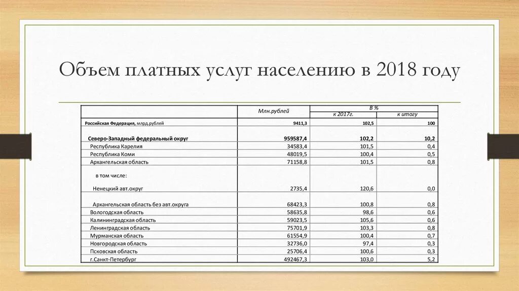 Услуга 1 не полностью. Объем платных услуг населению. Объем платных услуг на душу населения. Сведения об объеме платных услуг населению. Виды платных услуг.