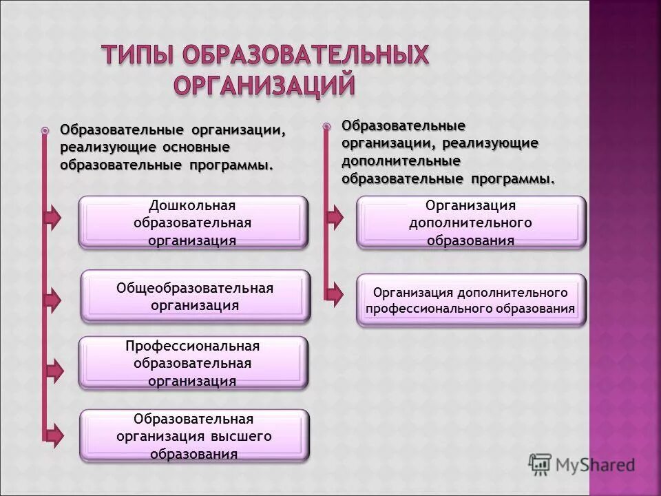 Общеобразовательная организация это. Типы образовательных организаций. Виды образовательных учреждений. Типы образовательных учреждений в РФ.