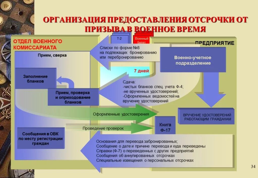 Предприятия в военное время. Воинский учет и бронирование граждан пребывающих в запасе. Бронирование в организации по воинскому учету. Алгоритм работы по воинскому учету. Для организации воинского учета и бронирования граждан в организации.