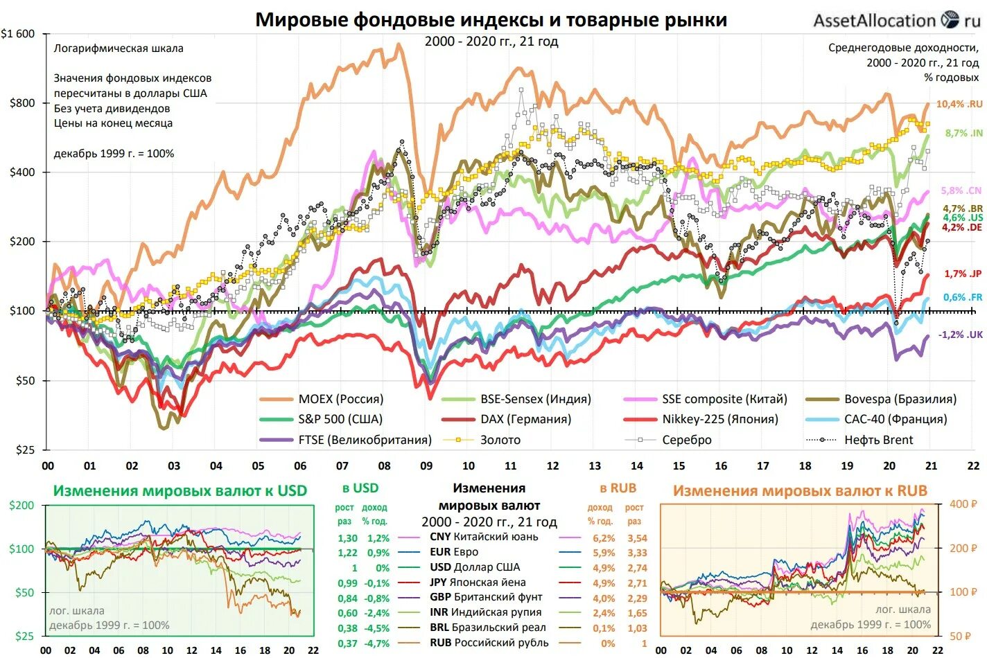 Акции изменения за год. График фондового рынка в России 2020. Мировые рынки валют фондовые индексы. Индекс мирового фондового рынка. Международный валютный рынок статистика.