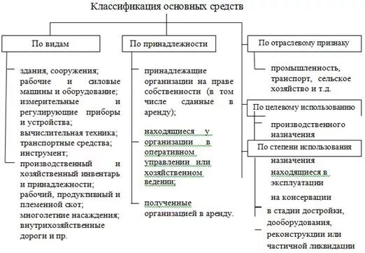 Классификация основных средств схема. Классификация основных средств в бухгалтерском учете таблица. Группы учета основных средств в бухгалтерском учете. Классификация основных средств в бух. Бух учет ос