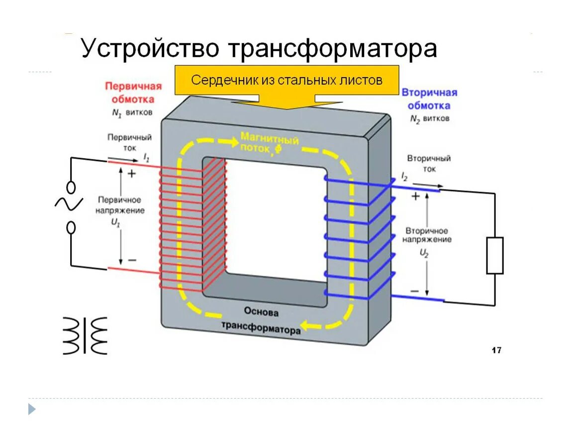 Устройство обмоток трансформатора. Схематическое устройство трансформатора тока. Схема трансформатора тока простая. Вторичная обмотка трансформатора тока. Конструкция трансформатора схема.