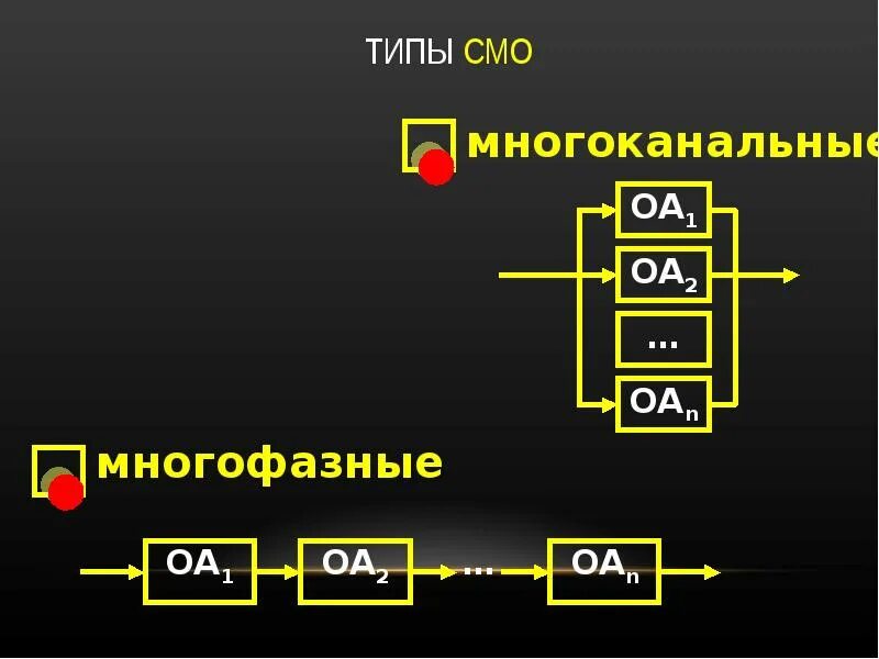 Система массового обслуживания. Виды систем массового обслуживания. Моделирование многофазной системы массового обслуживания. Классификация смо. Смо 25