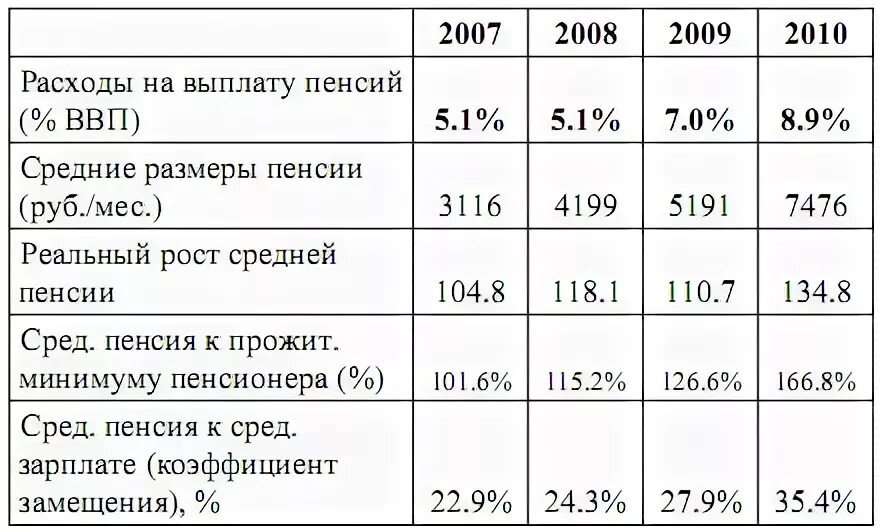 Какая пенсия средней зарплаты пенсии. Коэффициент замещения пенсии. Коэффициент для начисления пенсии. Коэффициент расчета пенсии. Коэффициенты заработной платы для пенсии.