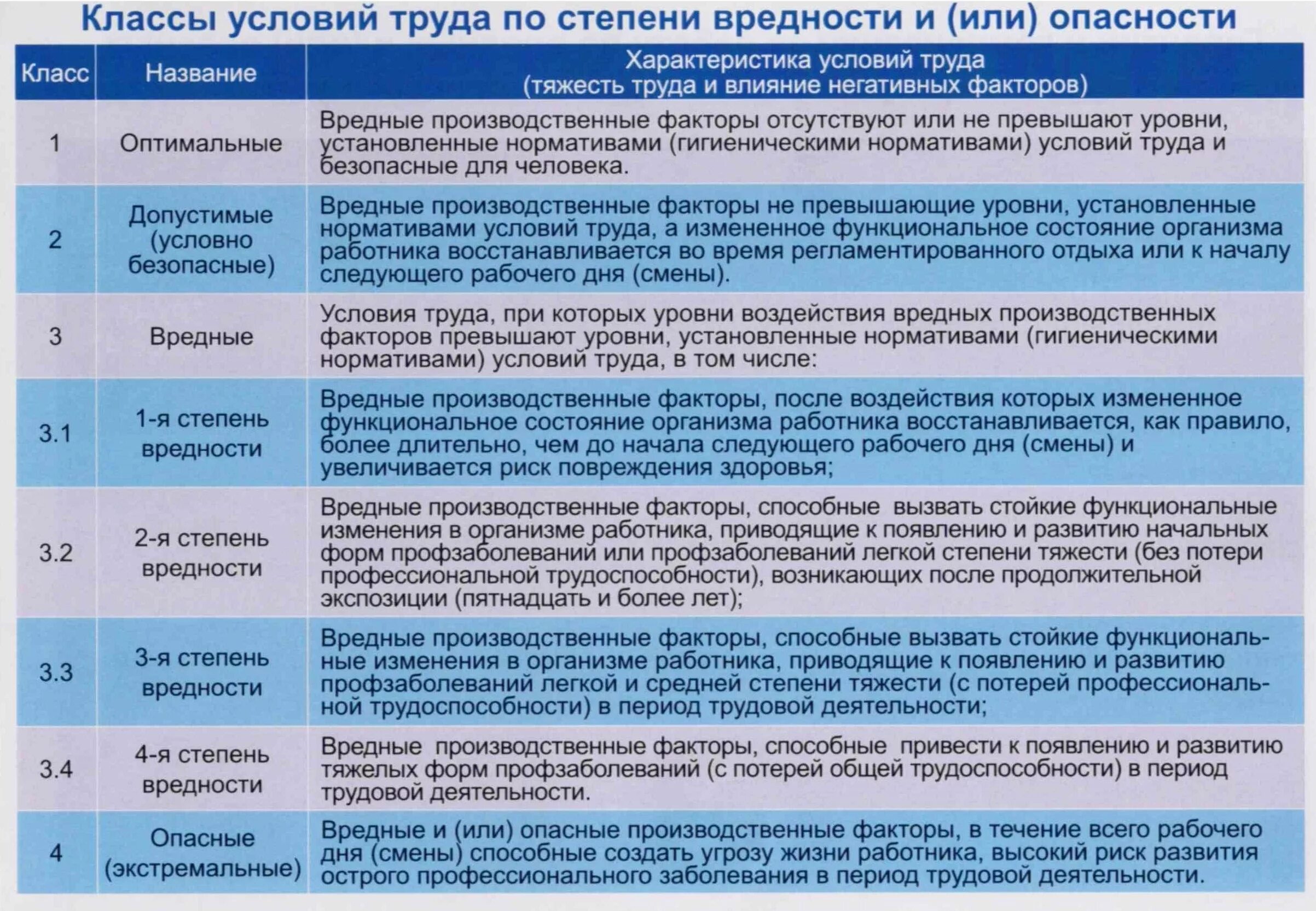 Как часто нужно подтверждать. Категории условий труда. Категории вредности условий труда. Классы условий труда по степени вредности и опасности. Какой класс условий труда по степени вредности.