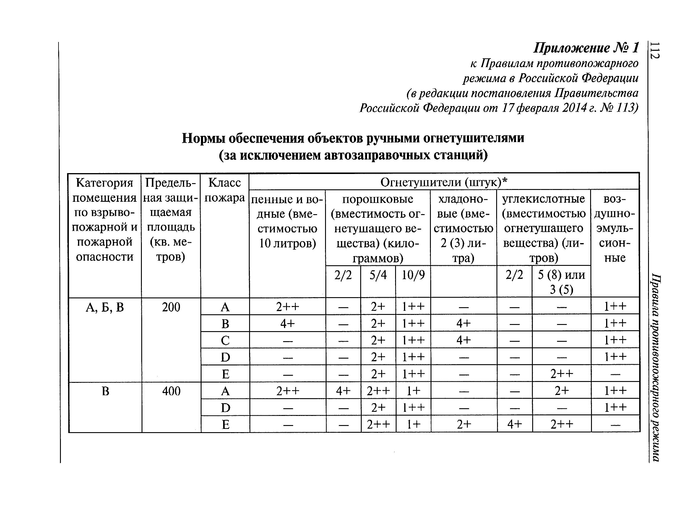 Нормы оснащения помещений ручными огнетушителями 2022. Нормы оснащения помещений ручными огнетушителями. Нормы обеспечения объектов ручными огнетушителями. ППР огнетушители.