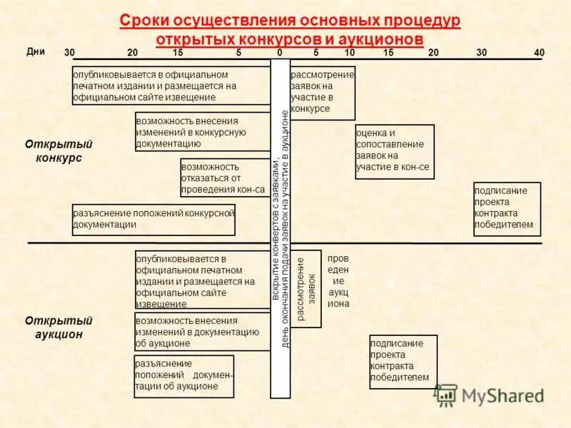 Внесение изменений в конкурсную