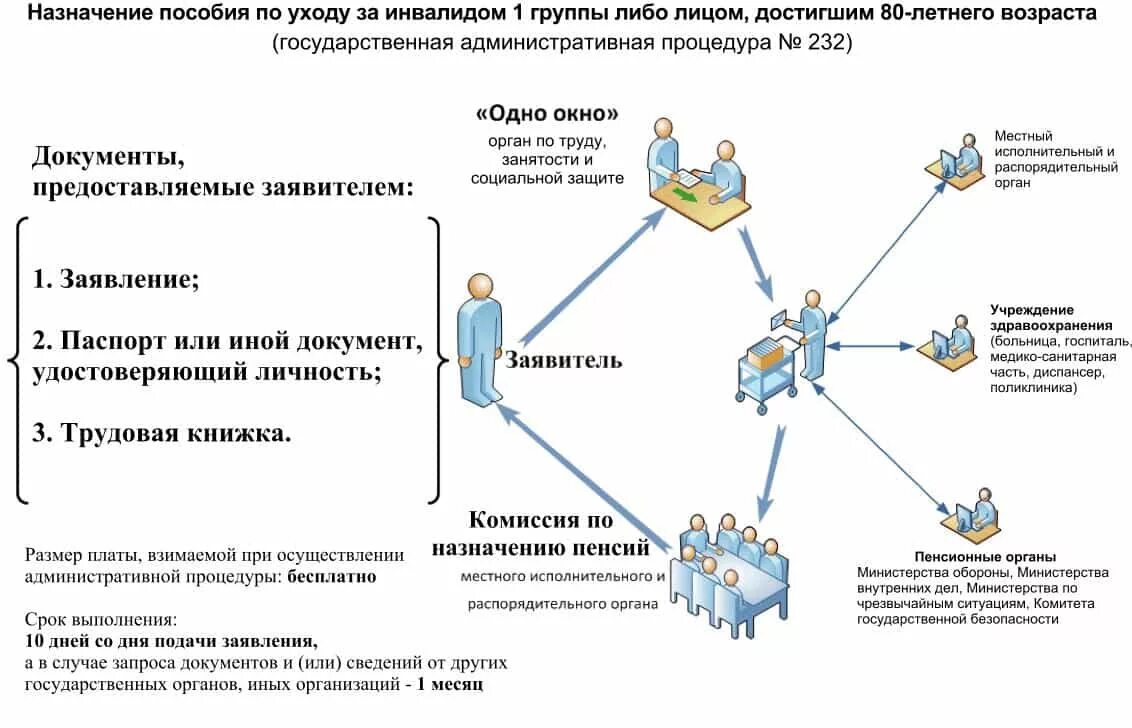 Как оформить опекунство недееспособного человека. Как оформить опекунство над инвалидом 2 группы. Какие документы нужны для получения опеки над инвалидом 1 группы. Как оформить попечительство над инвалидом 2 группы. Опекунство над инвалидом 1 группы.