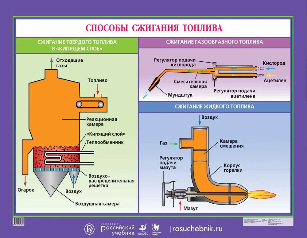 Устройства для сжигания газообразного топлива. Схема горения газообразного топлива. Конструкция топки для сжигания жидкого и газообразного топлива. Форсунка для дожигания пиролизного газа в печь. Рациональное сжигание газа