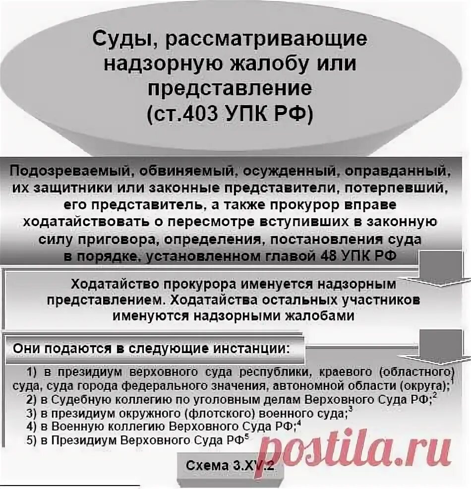 Сколько суд рассматривает жалобу. Апелляционный порядок рассмотрения уголовного дела. Порядок подачи надзорной жалобы. Порядок рассмотрения уголовного дела судом апелляционной инстанции. Постановление суда в уголовном процессе.