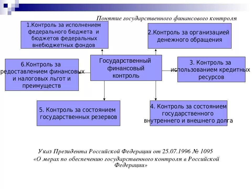 Организация финансов бюджетного учреждения. Финансовый контроль в Российской Федерации. Государственный финансовый контроль. Понятие финансового контроля. Функции финансового контроля.