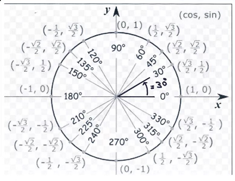 1 корень из 3 на окружности. Углы в радианах на окружности. Окружность с градусами и пи. Пи в градусах. Радианы на окружности.