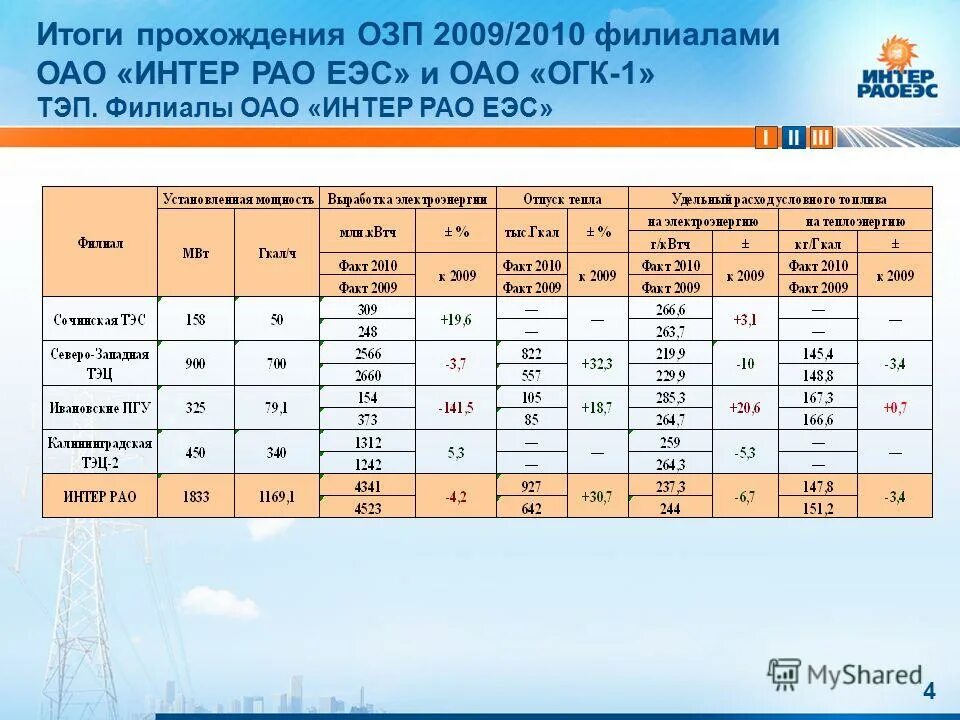 Интер РАО презентация. Интер РАО презентация акции. Презентация по итогам прохождения осенне-зимнего периода. Осенне зимний период а газовой энергетике. Озп эм