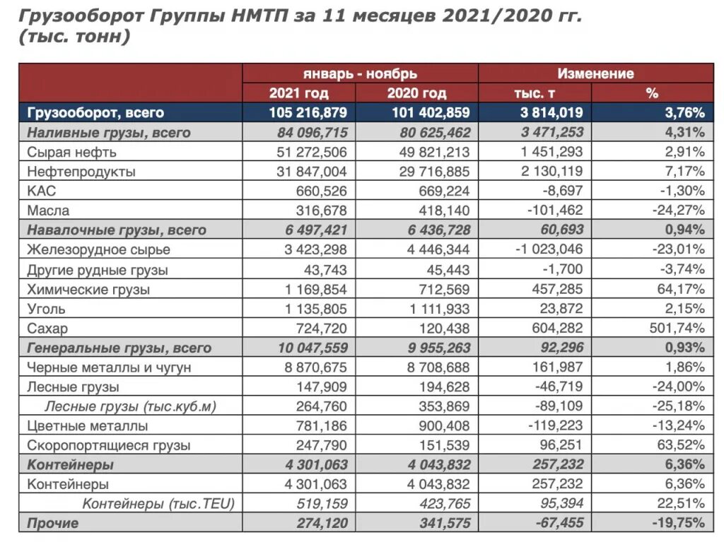 Тыс т в млн т. Грузооборот НМТП. ПАО НМТП. Грузооборот порта по месяцам. НМТП акции.