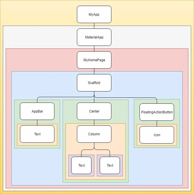 Stateful widget. Дерево виджетов flutter. жизненный цикл stateful widget flutter. иерархия виджетов flutter. scaffold flutter.