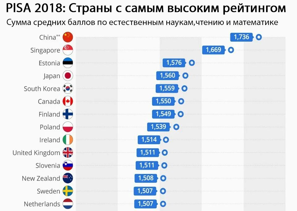 10 стран по качеству образования. Pisa рейтинг стран. рейтинг стран pisa 2018. рейтинг стран по образованию. рейтинг стран по рейтингу образования.