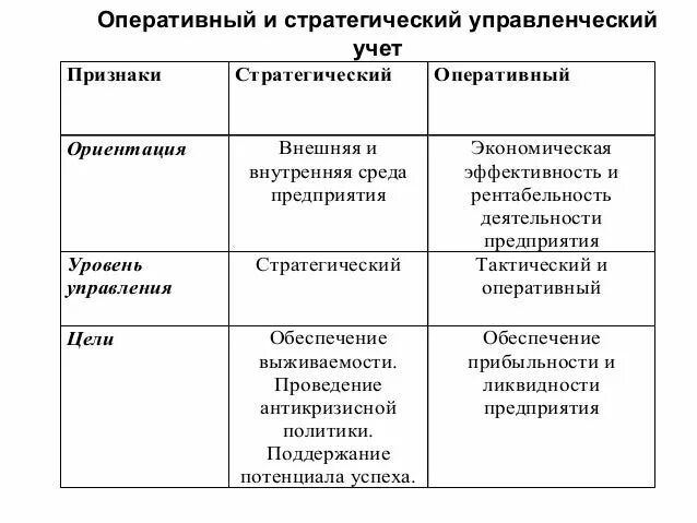 Операционный управленческий учет. Стратегический управленческий учет. оперативный и управленческий учет. методы стратегического управленческого учета. управленческий и стратегический учет книга.