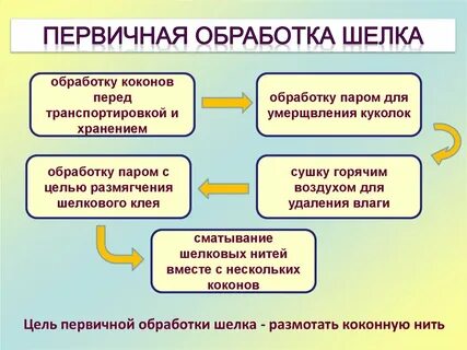 Основная обработка пара