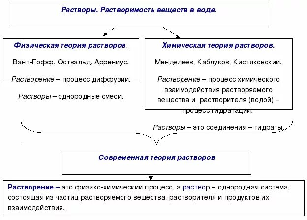 Суть физической теории. Физическая и химическая теории растворов. Физико-химическая теория растворов. Хим теория растворов. Современная физико-химическая теория растворов.