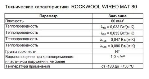 Роквул технические характеристики