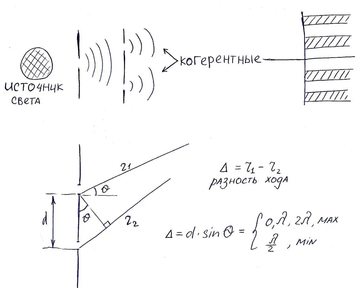 Источник света излучающий когерентные волны. Когерентные источники света. Когерентные и некогерентные источники света. Когерентные волны схема. Когерентные источники света примеры.