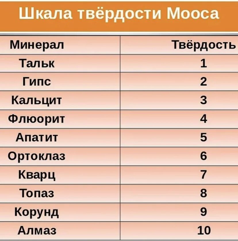 Шкала твердости минералов мооса. Шкала относительной твердости минералов. Минералы по твердости таблица. Таблица прочности минералов. Шкала твёрдости Мооса.