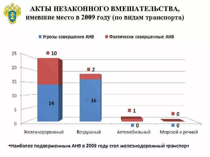 Потенциальные угрозы анв. Акт незаконного вмешательства. Статистика актов незаконного вмешательства. Акты незаконного вмешательства на Железнодорожном транспорте. Акт незаконного вмешательства на ЖД.