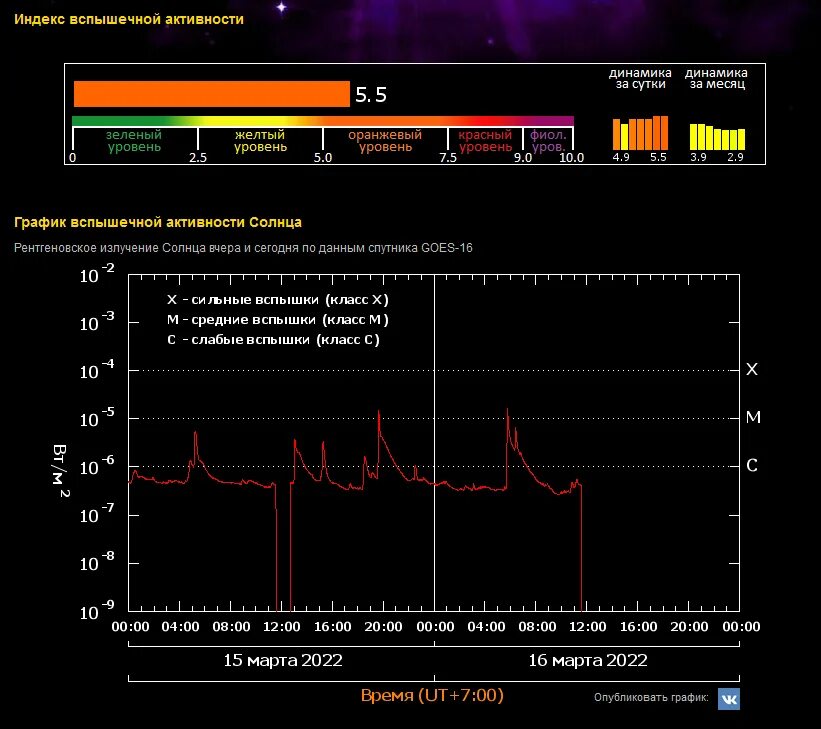 Вспышки на солнце завтра. Магнитные бури 2022. Индекс вспышечной активности солнца сегодня. Вспышки солнечной активности. Солнечные вспышки и магнитные бури на сегодня.