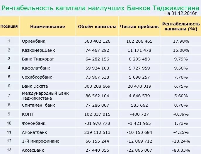 Курсы таджикистан сколько 1000 рублей. Номер банк Эсхата Таджикистан. Банк Эсхата Таджикистан курс. Банки Эсхата Таджикистане. Список банков в Таджикистане.