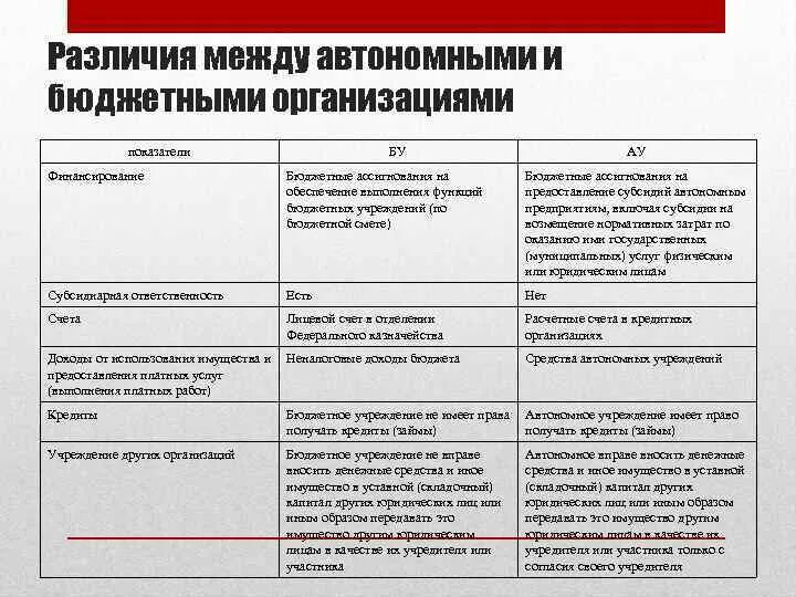 Автономное учреждение и казенное учреждение отличия. Бюджетные и автономные учреждения отличия таблица. Различия бюджетной и автономной организации. Отличие между бюджетными и автономными учреждениями. Разница казенных бюджетных и автономных учреждений.