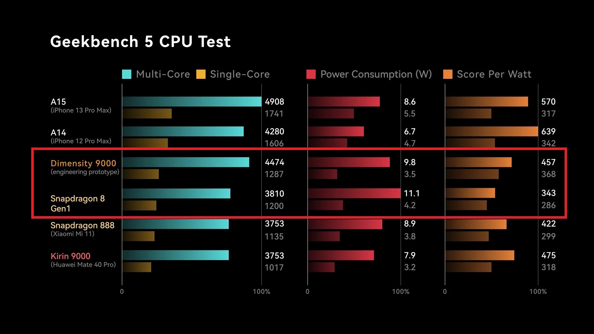 Процессор mediatek dimensity 6080. Чип Dimensity 9000. Процессор Snapdragon 8 Gen 1. Процессор Snapdragon 8 Gen 2. Медиатек дименсити 9000.