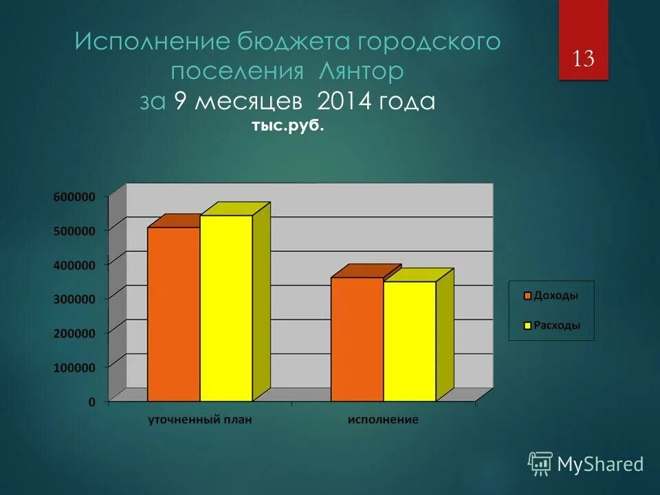 Исполнение бюджета за 9 месяцев. Исполнение бюджета за 9 месяцев. Исполнение расходной части бюджета. Индекс города кинешма. Анализ расходной части бюджета ханты-мансийского.