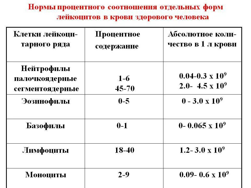 Лейкоциты что это значит у женщин. Норма лейкоцитов в крови у женщин после 70 лет таблица. Норма лейкоцитов в крови у женщин. Показатели лейкоцитов в крови норма у женщин. Лейкоциты в крови норма у женщин после 50 лет таблица норм.