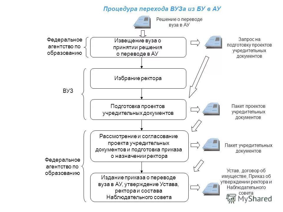 документы для предоставления в органы лицензирования. обжаловать решение таможни. изменение срока уплаты налога. органы принимающие решения о переводе. условия и порядок перевода жилого помещения в нежилое.
