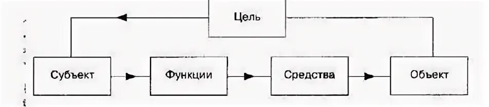 Цель субъект объект средства. Субъект цель и. Взаимосвязь внутренней и внешней деятельности по Леонтьеву. Субъект цель средства результат это. Деятельность субъект объект примеры