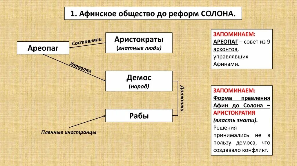 Схема управления в древней спарте. Схема управления спартой. Схема управления спартой. Как управлялась спарта история 5. Афинское общество схема.