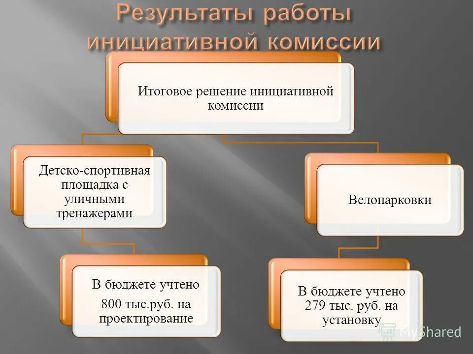 Инициативные проекты итоговое решение. Итоговое решение. Финансирование проектов партиципаторного бюджетирование. Презентации в POWERPOINT бюджетирование. 3 итоговых решений