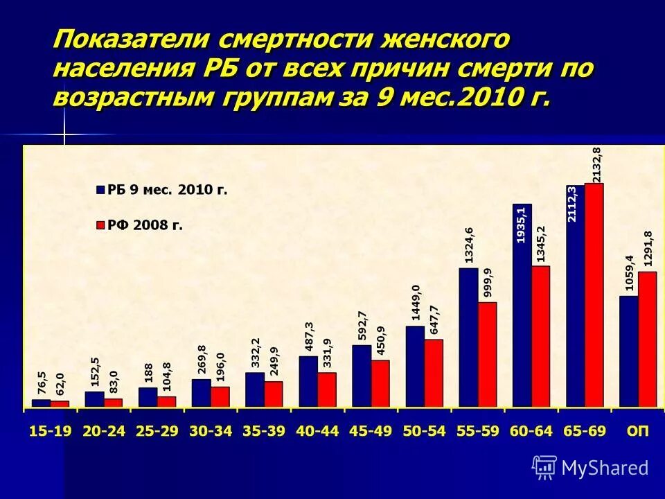 Смертность по возрасту. Смертность по возрастам. Статистические показатели смертности. Смертность по возрастным группам. Статистика смертности по возрастам.