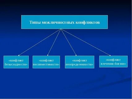 Типы типы конфликтов межличностных отношений