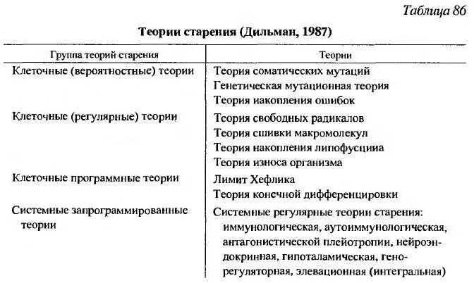 Процесс старения 5 букв. Классификация теорий старения. Теории старения таблица. Теории старения человека таблица. 10 Теорий старения таблица.