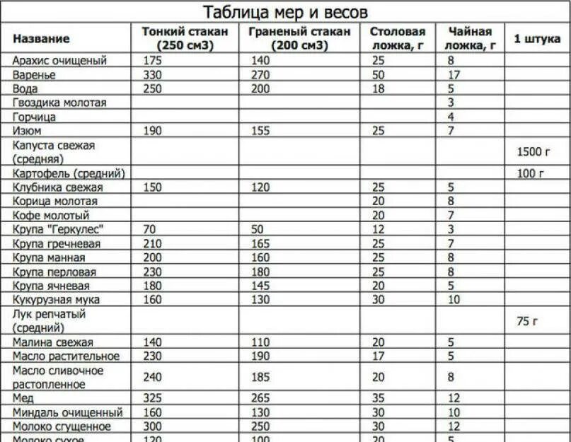 Стакан крупы сколько грамм. Меры веса в ложках и стаканах в граммах таблица. мерная столовая ложка таблица. таблица измерения сыпучих продуктов в столовой ложке. таблица меры сыпучих продуктов в чайной ложке.