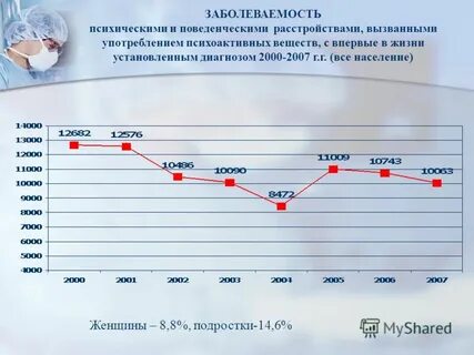 Заболеваемость психическими расстройствами